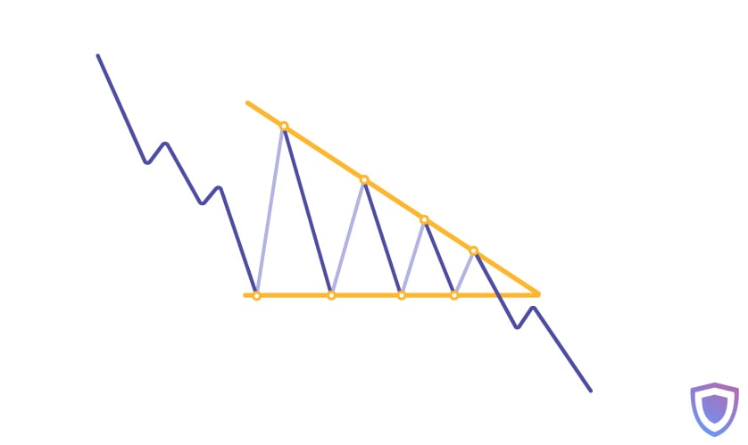 Descending triangle